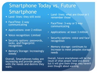 Smartphone Today vs. Future
Smartphone
 Land- lines: they still exist
 FaceTime: 2-way
communicating
 Applications: over 2 million
 Voice recognition: Limited
 Security options: passwords,
locks, and fingerprint
recognition
 Memory Storage: increasingly
steady
Overall, Smartphones today are
increasing and provide people
with the needs and desires they
want.
• Land- lines: what are those or I
remember those
• FaceTime: 3-way or 5 way
communicating
• Applications: at least 3 million
• Security options: voice and face
recognition
• Memory storage: continues to
increase to meet peoples storage
needs
Overall, future smartphones will be the
result of what people need and desire
but it will give them things they haven't
even thought about wanting.
 