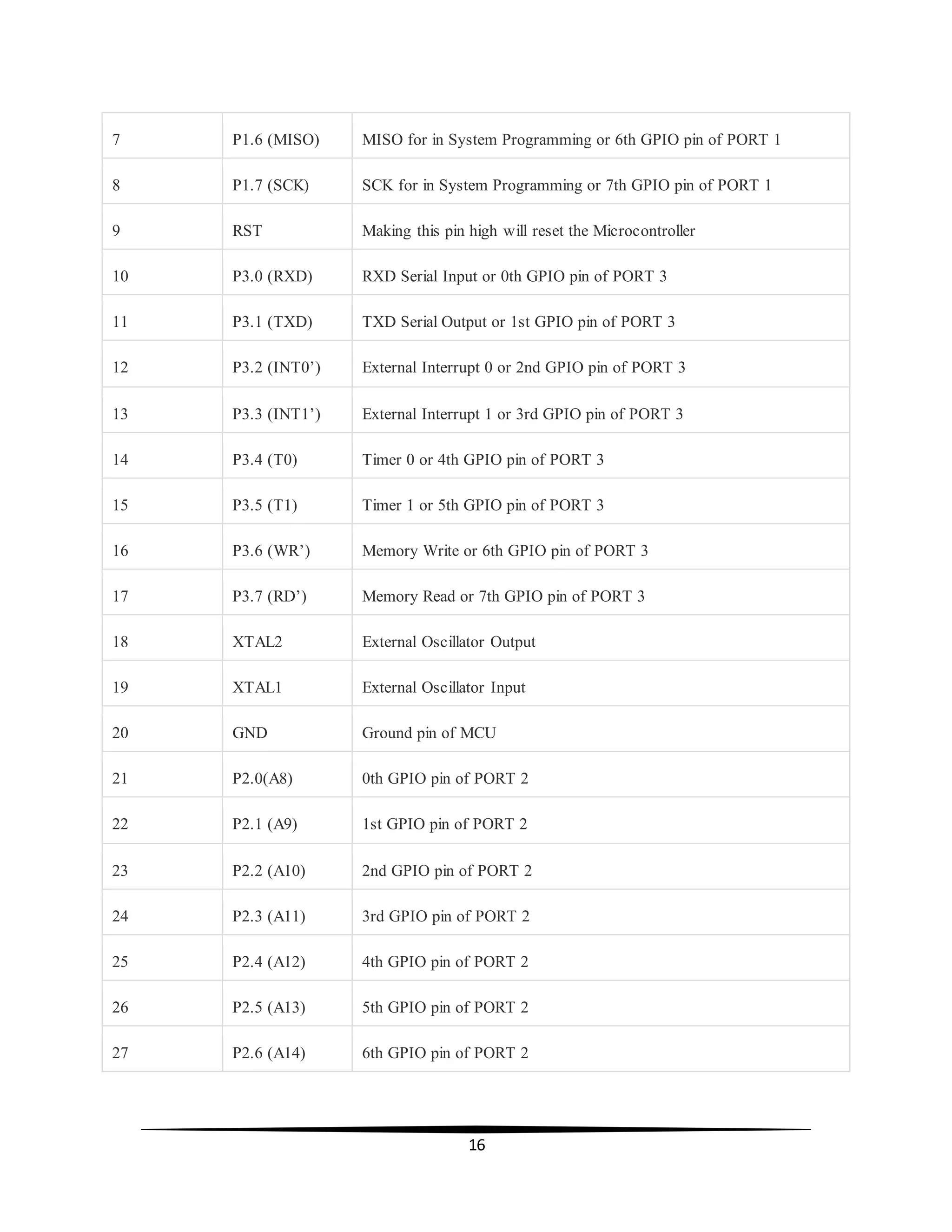 16
7 P1.6 (MISO) MISO for in System Programming or 6th GPIO pin of PORT 1
8 P1.7 (SCK) SCK for in System Programming or 7th GPIO pin of PORT 1
9 RST Making this pin high will reset the Microcontroller
10 P3.0 (RXD) RXD Serial Input or 0th GPIO pin of PORT 3
11 P3.1 (TXD) TXD Serial Output or 1st GPIO pin of PORT 3
12 P3.2 (INT0’) External Interrupt 0 or 2nd GPIO pin of PORT 3
13 P3.3 (INT1’) External Interrupt 1 or 3rd GPIO pin of PORT 3
14 P3.4 (T0) Timer 0 or 4th GPIO pin of PORT 3
15 P3.5 (T1) Timer 1 or 5th GPIO pin of PORT 3
16 P3.6 (WR’) Memory Write or 6th GPIO pin of PORT 3
17 P3.7 (RD’) Memory Read or 7th GPIO pin of PORT 3
18 XTAL2 External Oscillator Output
19 XTAL1 External Oscillator Input
20 GND Ground pin of MCU
21 P2.0(A8) 0th GPIO pin of PORT 2
22 P2.1 (A9) 1st GPIO pin of PORT 2
23 P2.2 (A10) 2nd GPIO pin of PORT 2
24 P2.3 (A11) 3rd GPIO pin of PORT 2
25 P2.4 (A12) 4th GPIO pin of PORT 2
26 P2.5 (A13) 5th GPIO pin of PORT 2
27 P2.6 (A14) 6th GPIO pin of PORT 2
 