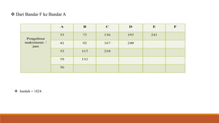  Dari Bandar F ke Bandar A
 Jumlah = 1824
 