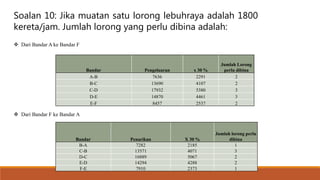Bandar Pengeluaran x 30 %
Jumlah Lorong
perlu dibina
A-B 7636 2291 2
B-C 13690 4107 2
C-D 17932 5380 3
D-E 14870 4461 3
E-F 8457 2537 2
Bandar Penarikan X 30 %
Jumlah lorong perlu
dibina
B-A 7282 2185 1
C-B 13571 4071 3
D-C 16889 5067 2
E-D 14294 4288 2
F-E 7910 2373 1
Soalan 10: Jika muatan satu lorong lebuhraya adalah 1800
kereta/jam. Jumlah lorong yang perlu dibina adalah:
 Dari Bandar A ke Bandar F
 Dari Bandar F ke Bandar A
 