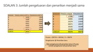 SOALAN 3: Jumlah pengeluaran dan penarikan menjadi sama
BANDAR PENGELUARAN KERETA PENARIKAN KERETA
A 12418 11854
B 14300 14563
C 23332 21902
D 20321 20886
E 16182 16144
F 13171 13886
JUMLAH 99724 99234
PURATA 99479
BANDAR PENGELUARAN PENARIKAN
A 12388 11883
B 14265 14599
C 23274 21956
D 20271 20937
E 16142 16184
F 13139 13920
JUMLAH 99479 99479
Purata = (99724 + 99234) / 2 = 99479
Pengeluaran @ Penarikan baru
=
Nilai pengeluaran @ penarikan lama X Purata
Jumlah pengeluaran @ penarikan lama
 