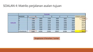SOALAN 4: Matriks perjalanan asalan-tujuan
TUJUAN
BANDAR A B C D E F PENGELUARAN
A 1480 1818 2734 2607 2015 1733 12388
B 1704 2093 3148 3002 2321 1996 14265
ASALAN C 2780 3416 5137 4898 3786 3257 23274
D 2421 2975 4474 4266 3298 2837 20271
E 1928 2369 3563 3397 2626 2259 16142
F 1569 1928 2900 2765 2137 1839 13139
PENARIKAN 11883 14599 21956 20937 16184 13920 99479
Pengeluaran X Penarikan / Jumlah
 