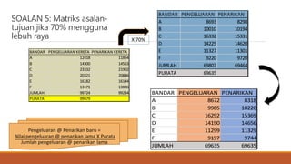 SOALAN 5: Matriks asalan-
tujuan jika 70% mengguna
lebuh raya
BANDAR PENGELUARAN KERETA PENARIKAN KERETA
A 12418 11854
B 14300 14563
C 23332 21902
D 20321 20886
E 16182 16144
F 13171 13886
JUMLAH 99724 99234
PURATA 99479
BANDAR PENGELUARAN PENARIKAN
A 8693 8298
B 10010 10194
C 16332 15331
D 14225 14620
E 11327 11301
F 9220 9720
JUMLAH 69807 69464
PURATA 69635
BANDAR PENGELUARAN PENARIKAN
A 8672 8318
B 9985 10220
C 16292 15369
D 14190 14656
E 11299 11329
F 9197 9744
JUMLAH 69635 69635
X 70%
Pengeluaran @ Penarikan baru =
Nilai pengeluaran @ penarikan lama X Purata
Jumlah pengeluaran @ penarikan lama
 