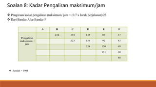 Soalan 8: Kadar Pengaliran maksimum/jam
 Pengiraan kadar pengaliran maksimum/ jam = (0.7 x Jarak perjalanan)/23
 Dari Bandar A ke Bandar F
 Jumlah = 1904
 