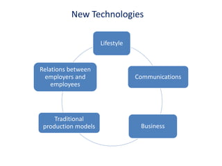 Lifestyle
Communications
Business
Traditional
production models
Relations between
employers and
employees
New Technologies
 