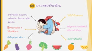 อาการของโรคอ้วน
ไม่มั่นใจในตนเอง
มีปัญหาด้านความสัมพันธ์
หรือการเข้าสังคม
ทากิจกรรมต่าง ๆ
ได้ยากลาบาก
หายใจติดขัด นอนกรน
เหนื่อยง่าย ร้อนง่าย เหงื่อ
ออกง่าย
05
เกิดปัญหาสุขภาพอื่น ๆ
เกิดภาวะซึมเศร้า
 