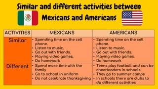Similar and different activities between
Mexicans and Americans
ACTIVITIES MEXICANS AMERICANS
Similar • Spending time on the cell
phone.
• Listen to music.
• Go out with friends.
• Playing video games.
• Do homework
• Spending time on the cell
phone.
• Listen to music.
• Go out with friends.
• Playing video games.
• Do homework
Different • Spend more time with the
family
• Go to school in uniform
• Do not celebrate thanksgiving
• Teens play football and can be
cheerleaders in schools
• They go to summer camps
• In schools there are clubs to
do different activities
 