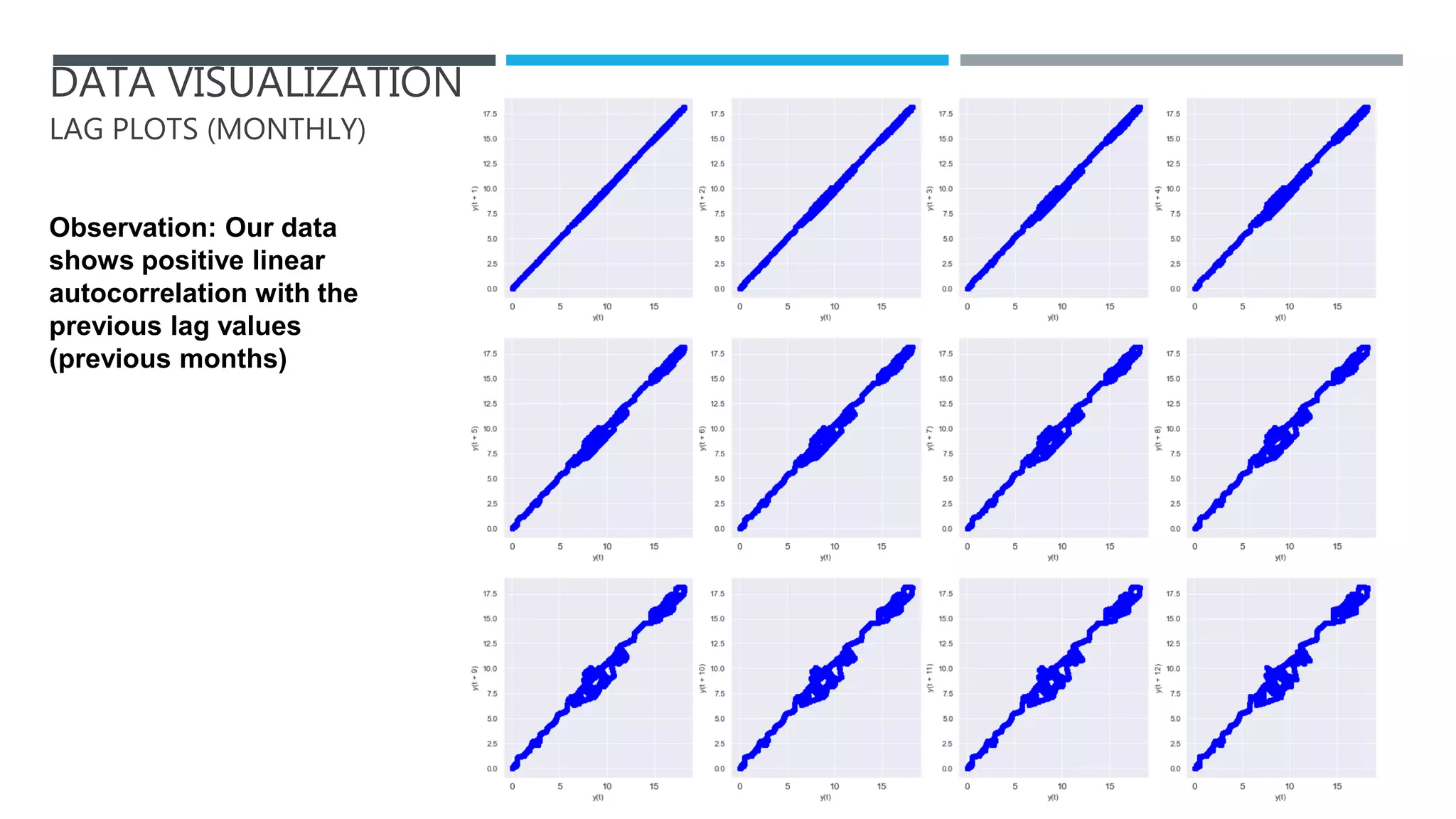 DATA VISUALIZATION
LAG PLOTS (MONTHLY)
Observation: Our data
shows positive linear
autocorrelation with the
previous lag values
(previous months)
 