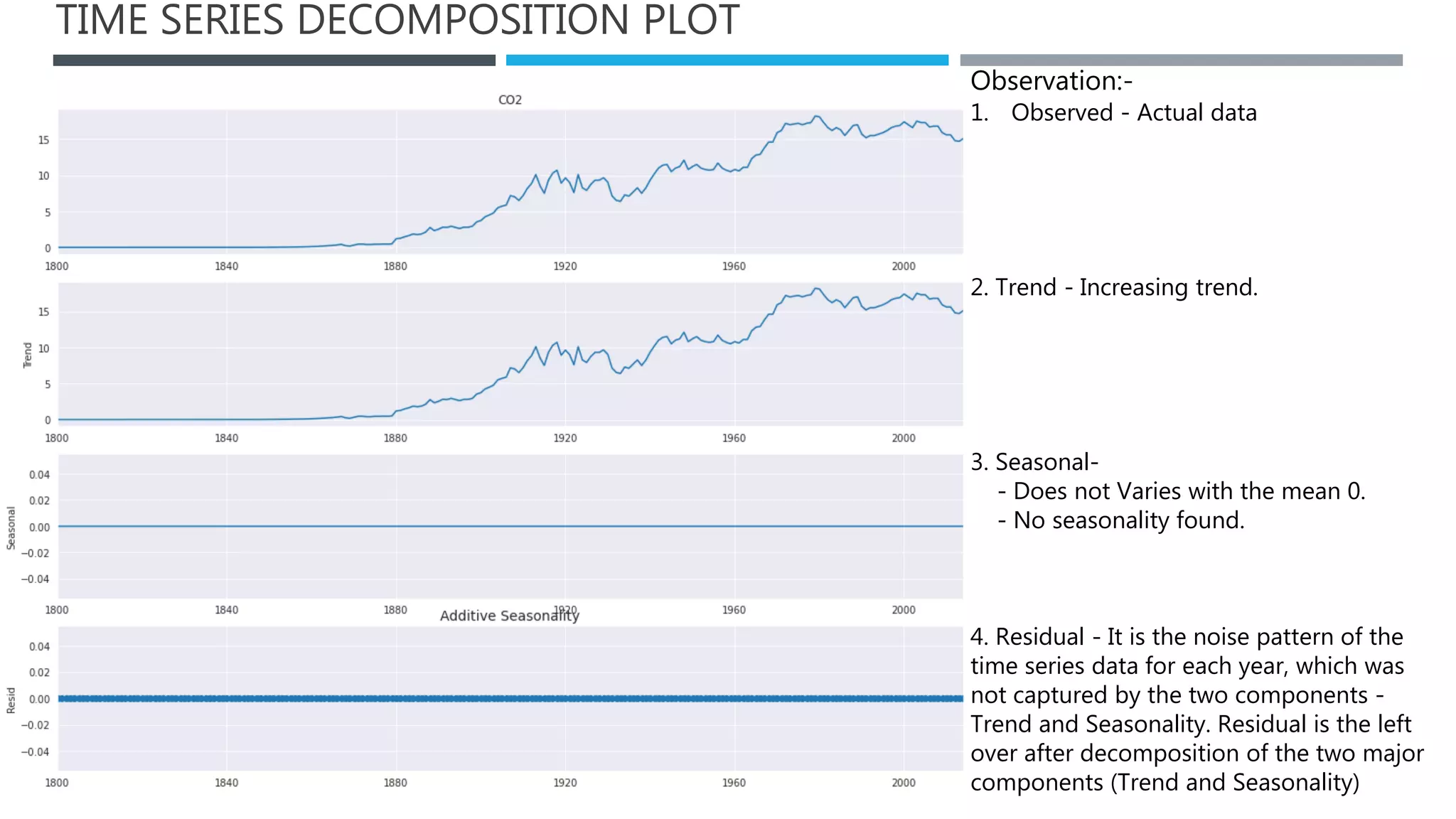 TIME SERIES DECOMPOSITION PLOT
Observation:-
1. Observed - Actual data
2. Trend - Increasing trend.
3. Seasonal-
- Does not Varies with the mean 0.
- No seasonality found.
4. Residual - It is the noise pattern of the
time series data for each year, which was
not captured by the two components -
Trend and Seasonality. Residual is the left
over after decomposition of the two major
components (Trend and Seasonality)
 