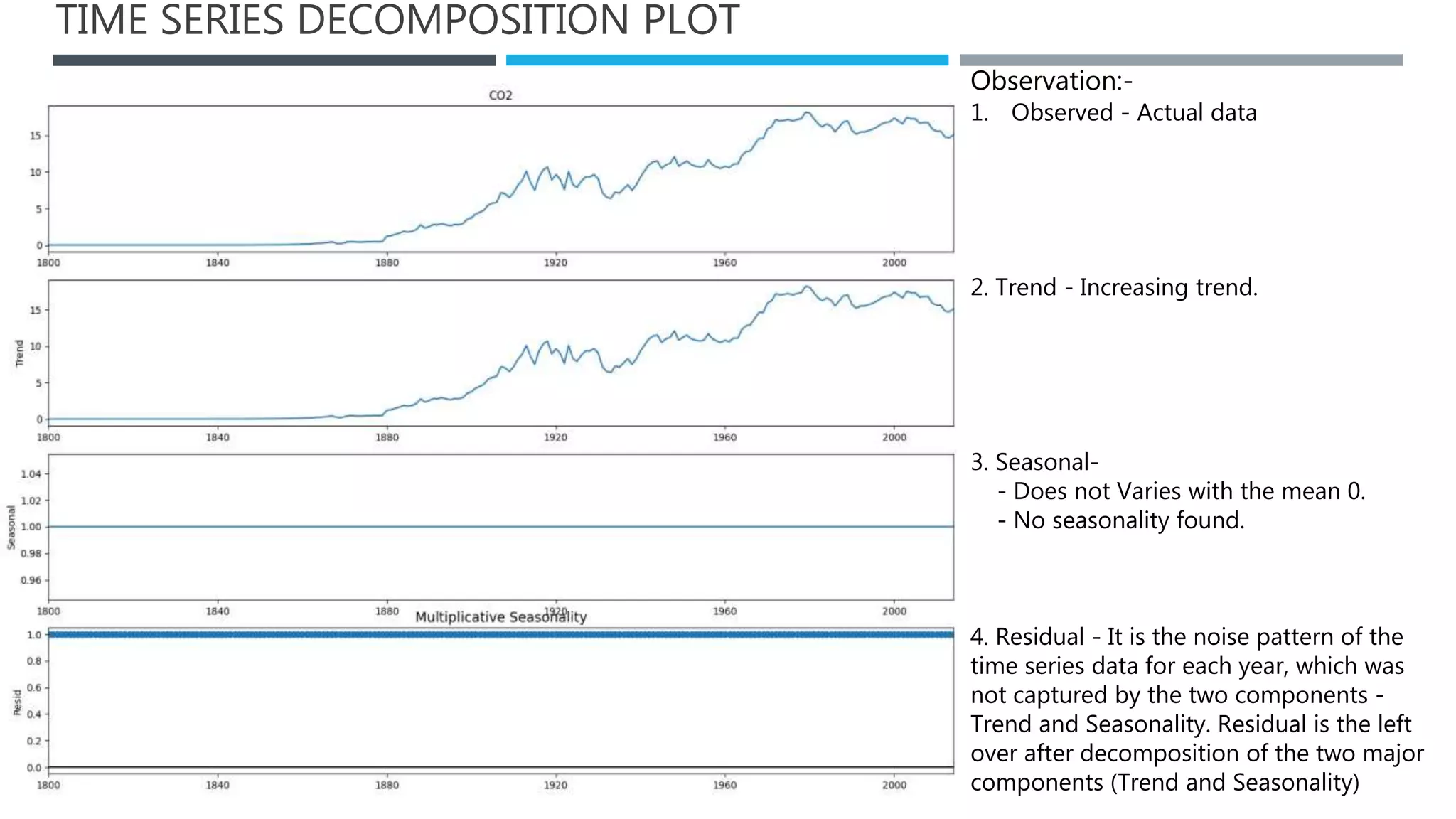 TIME SERIES DECOMPOSITION PLOT
Observation:-
1. Observed - Actual data
2. Trend - Increasing trend.
3. Seasonal-
- Does not Varies with the mean 0.
- No seasonality found.
4. Residual - It is the noise pattern of the
time series data for each year, which was
not captured by the two components -
Trend and Seasonality. Residual is the left
over after decomposition of the two major
components (Trend and Seasonality)
 
