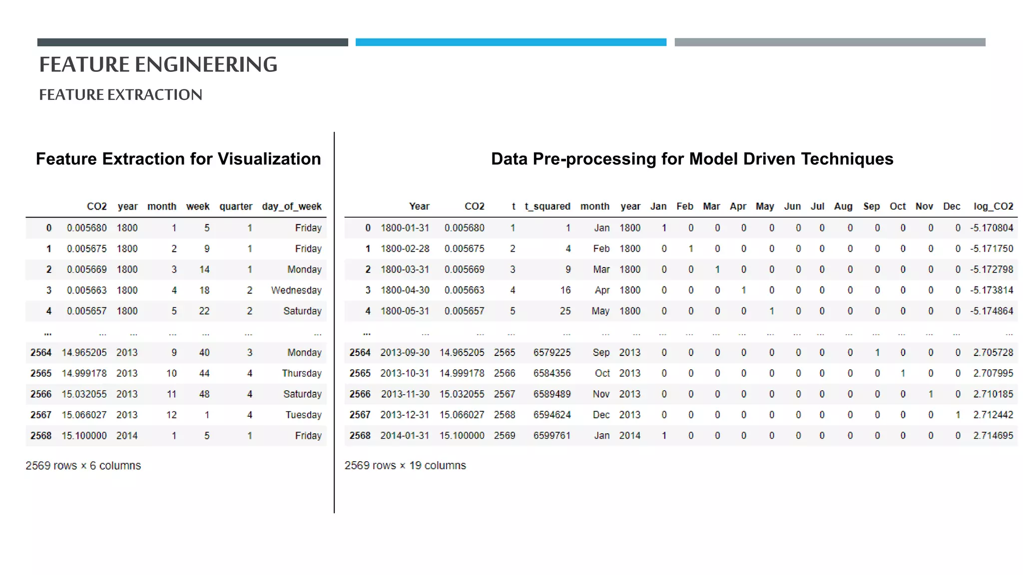 FEATURE ENGINEERING
FEATUREEXTRACTION
Feature Extraction for Visualization Data Pre-processing for Model Driven Techniques
 