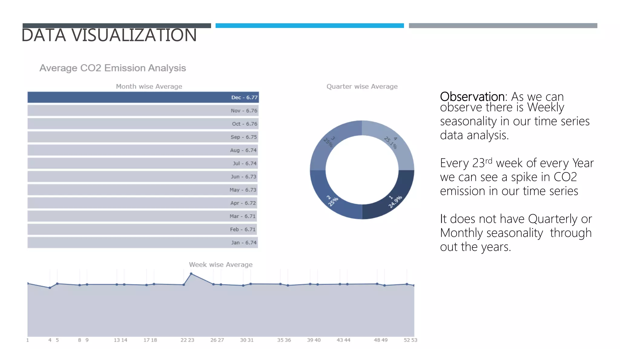 DATA VISUALIZATION
Observation: As we can
observe there is Weekly
seasonality in our time series
data analysis.
Every 23rd week of every Year
we can see a spike in CO2
emission in our time series
It does not have Quarterly or
Monthly seasonality through
out the years.
 