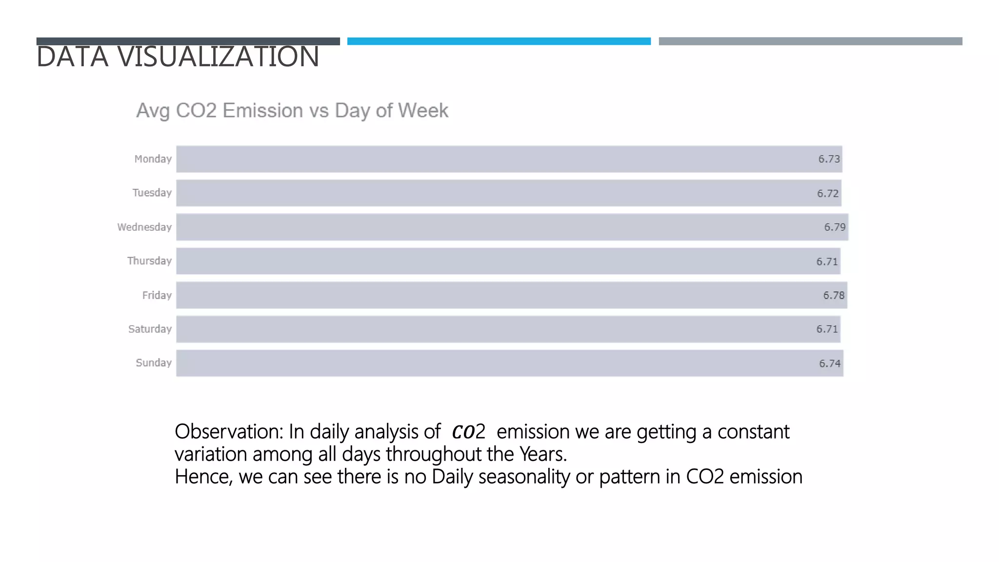 Observation: In daily analysis of 𝐶𝑂2 emission we are getting a constant
variation among all days throughout the Years.
Hence, we can see there is no Daily seasonality or pattern in CO2 emission
DATA VISUALIZATION
 