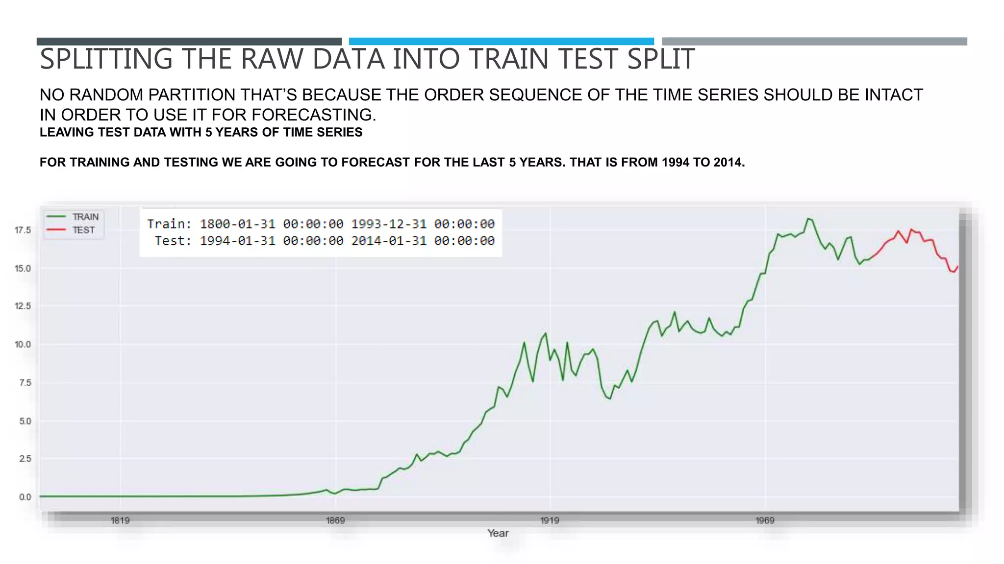 SPLITTING THE RAW DATA INTO TRAIN TEST SPLIT
NO RANDOM PARTITION THAT’S BECAUSE THE ORDER SEQUENCE OF THE TIME SERIES SHOULD BE INTACT
IN ORDER TO USE IT FOR FORECASTING.
LEAVING TEST DATA WITH 5 YEARS OF TIME SERIES
FOR TRAINING AND TESTING WE ARE GOING TO FORECAST FOR THE LAST 5 YEARS. THAT IS FROM 1994 TO 2014.
 