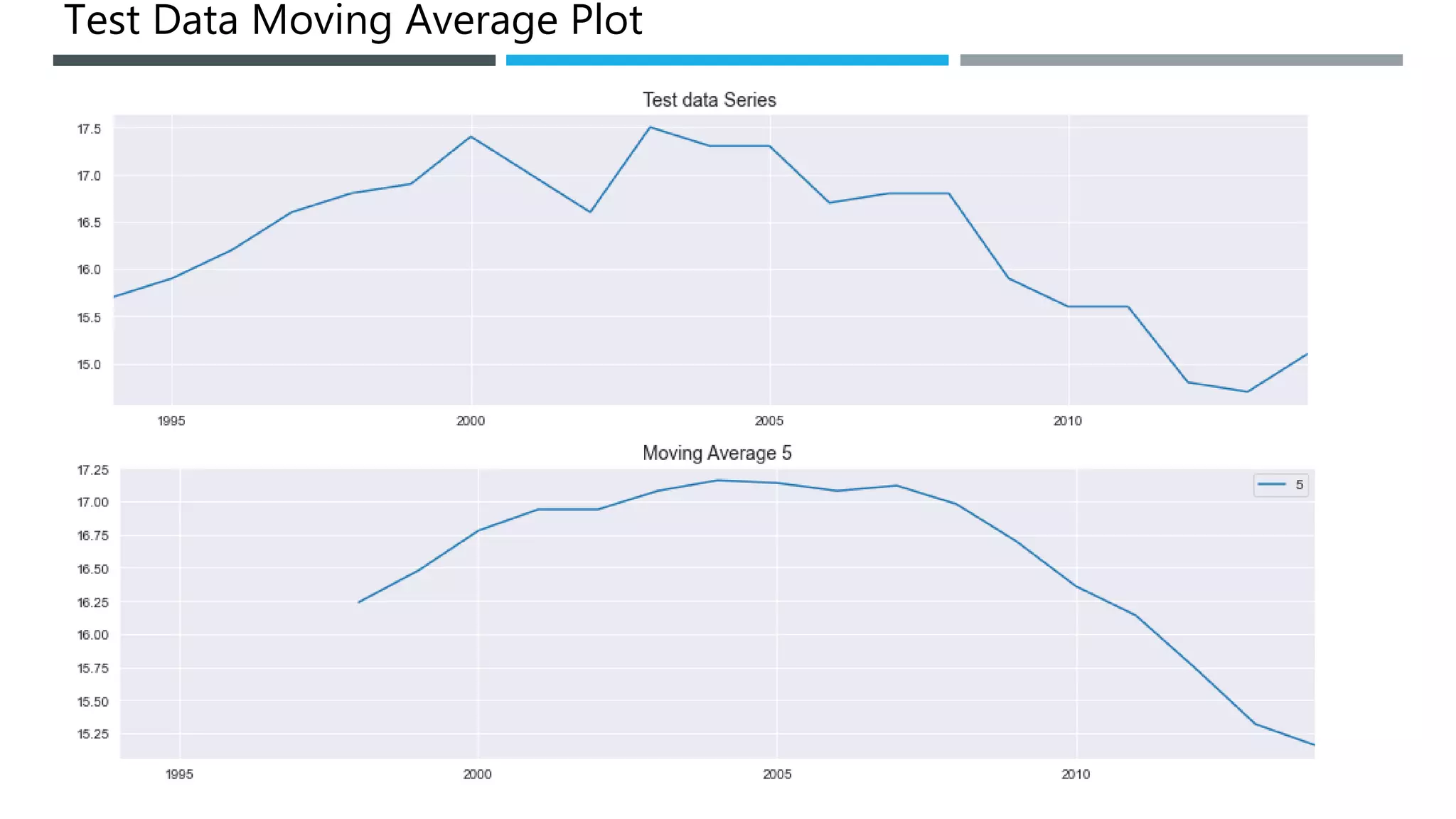 Test Data Moving Average Plot
 