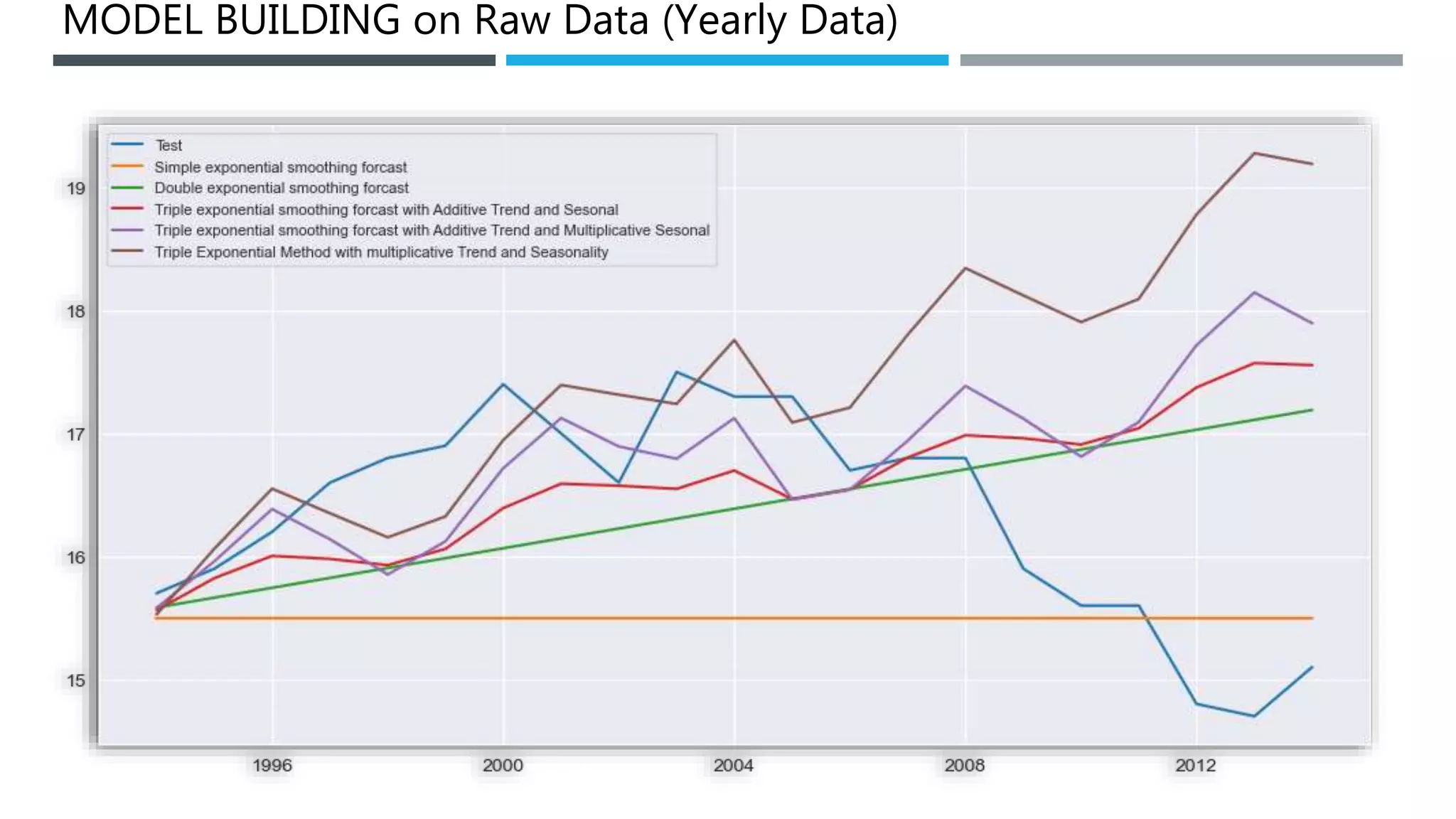 MODEL BUILDING on Raw Data (Yearly Data)
 