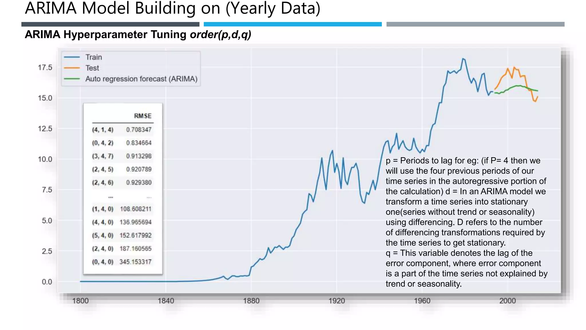 ARIMA Model Building on (Yearly Data)
ARIMA Hyperparameter Tuning order(p,d,q)
p = Periods to lag for eg: (if P= 4 then we
will use the four previous periods of our
time series in the autoregressive portion of
the calculation) d = In an ARIMA model we
transform a time series into stationary
one(series without trend or seasonality)
using differencing. D refers to the number
of differencing transformations required by
the time series to get stationary.
q = This variable denotes the lag of the
error component, where error component
is a part of the time series not explained by
trend or seasonality.
 