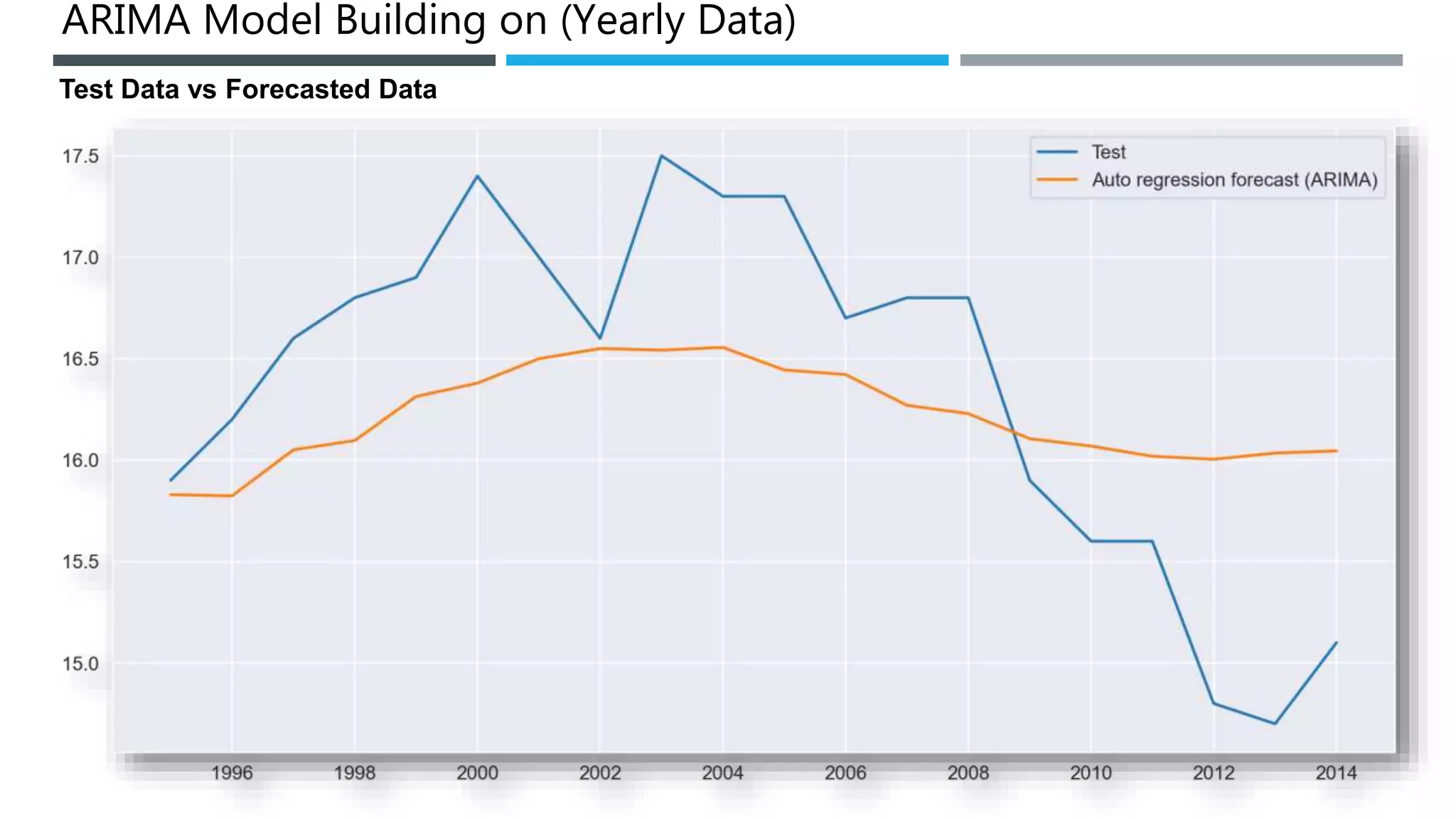ARIMA Model Building on (Yearly Data)
Test Data vs Forecasted Data
 
