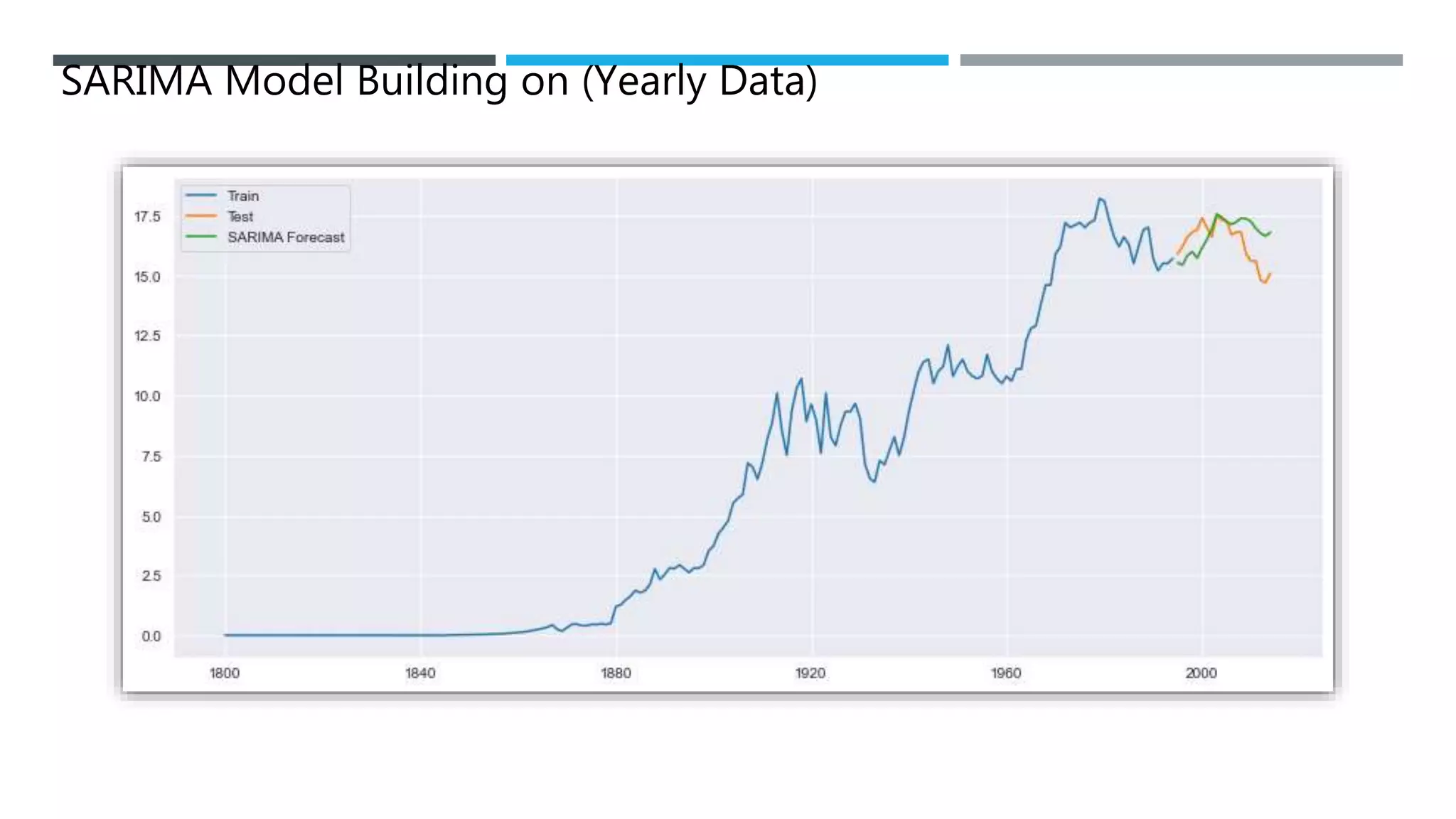 SARIMA Model Building on (Yearly Data)
 