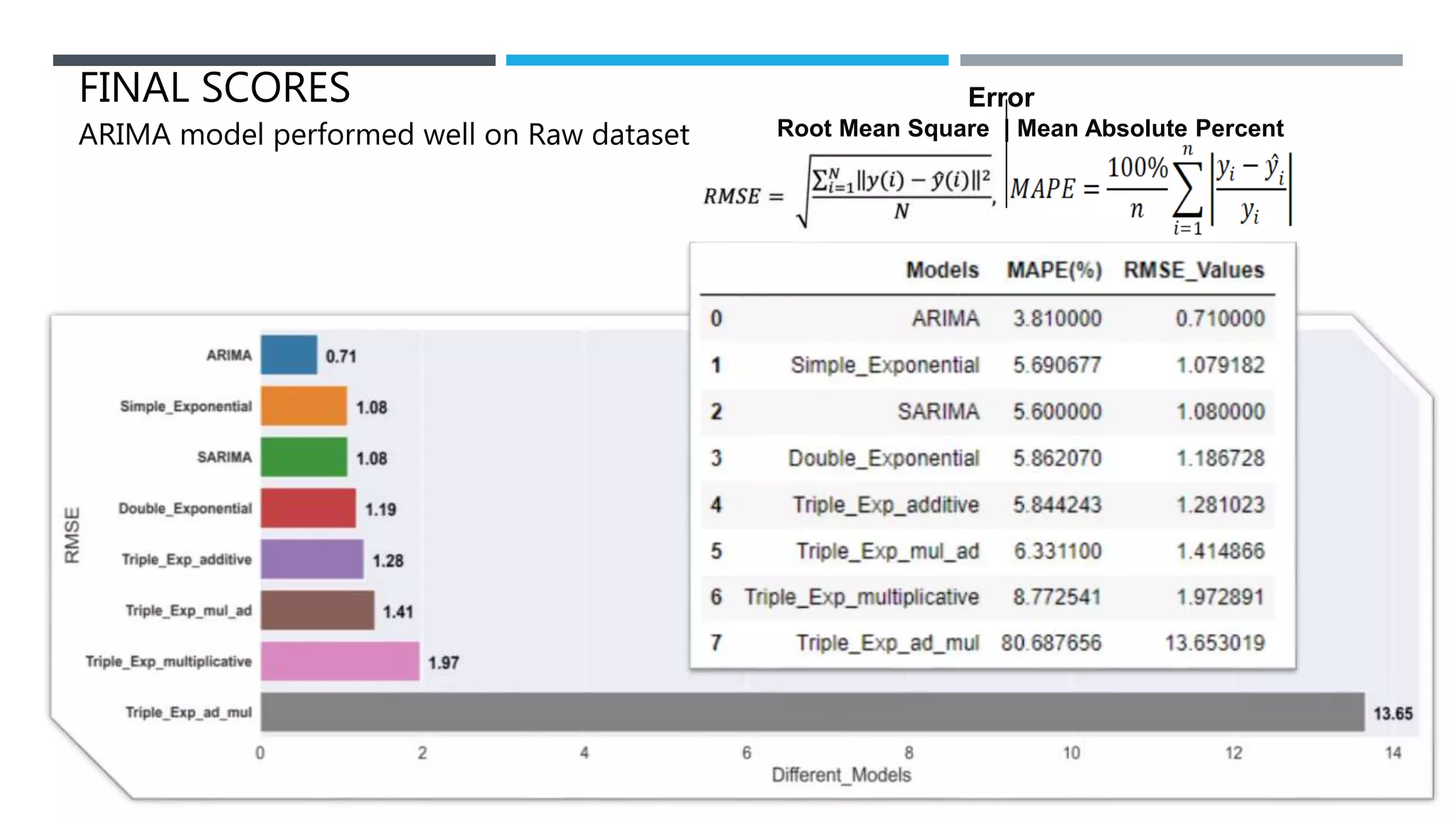 FINAL SCORES
ARIMA model performed well on Raw dataset
Error
Root Mean Square | Mean Absolute Percent
 