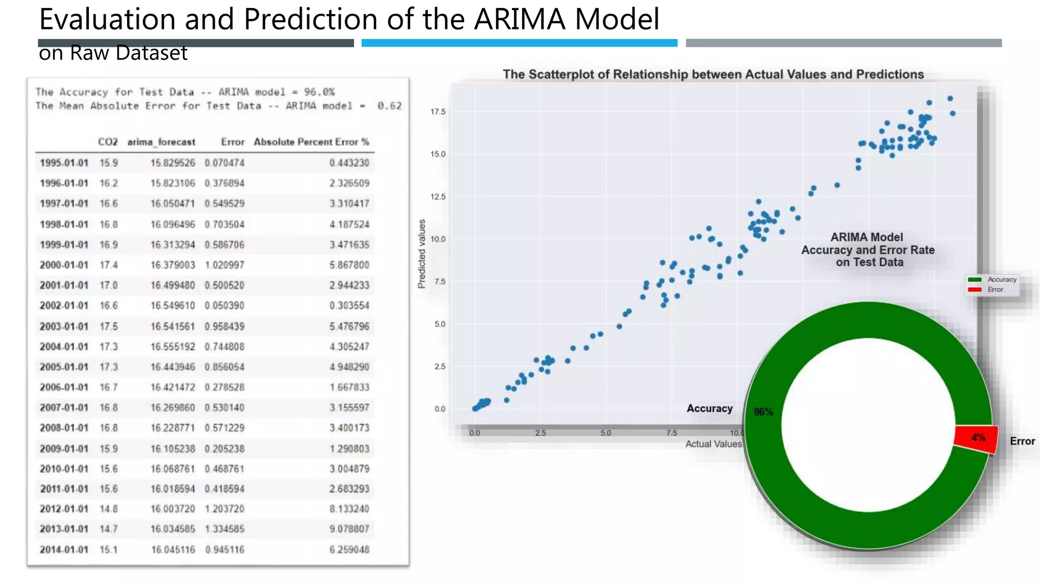 Evaluation and Prediction of the ARIMA Model
on Raw Dataset
 