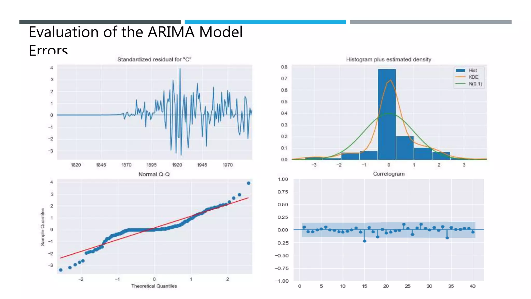 Evaluation of the ARIMA Model
Errors
 