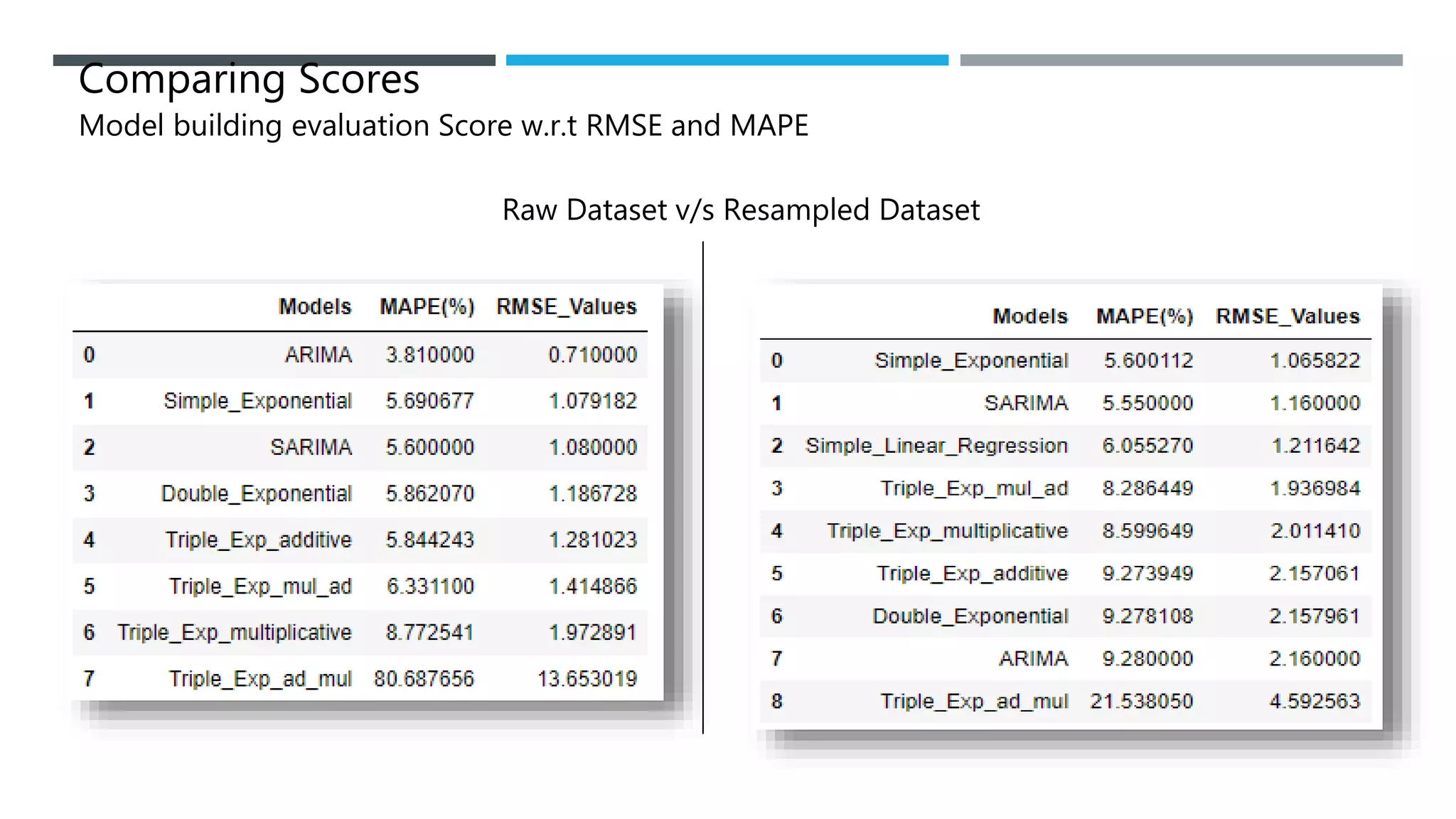 Comparing Scores
Model building evaluation Score w.r.t RMSE and MAPE
Raw Dataset v/s Resampled Dataset
 