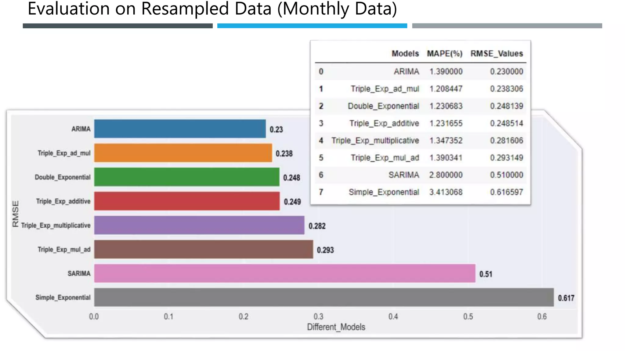 Evaluation on Resampled Data (Monthly Data)
 
