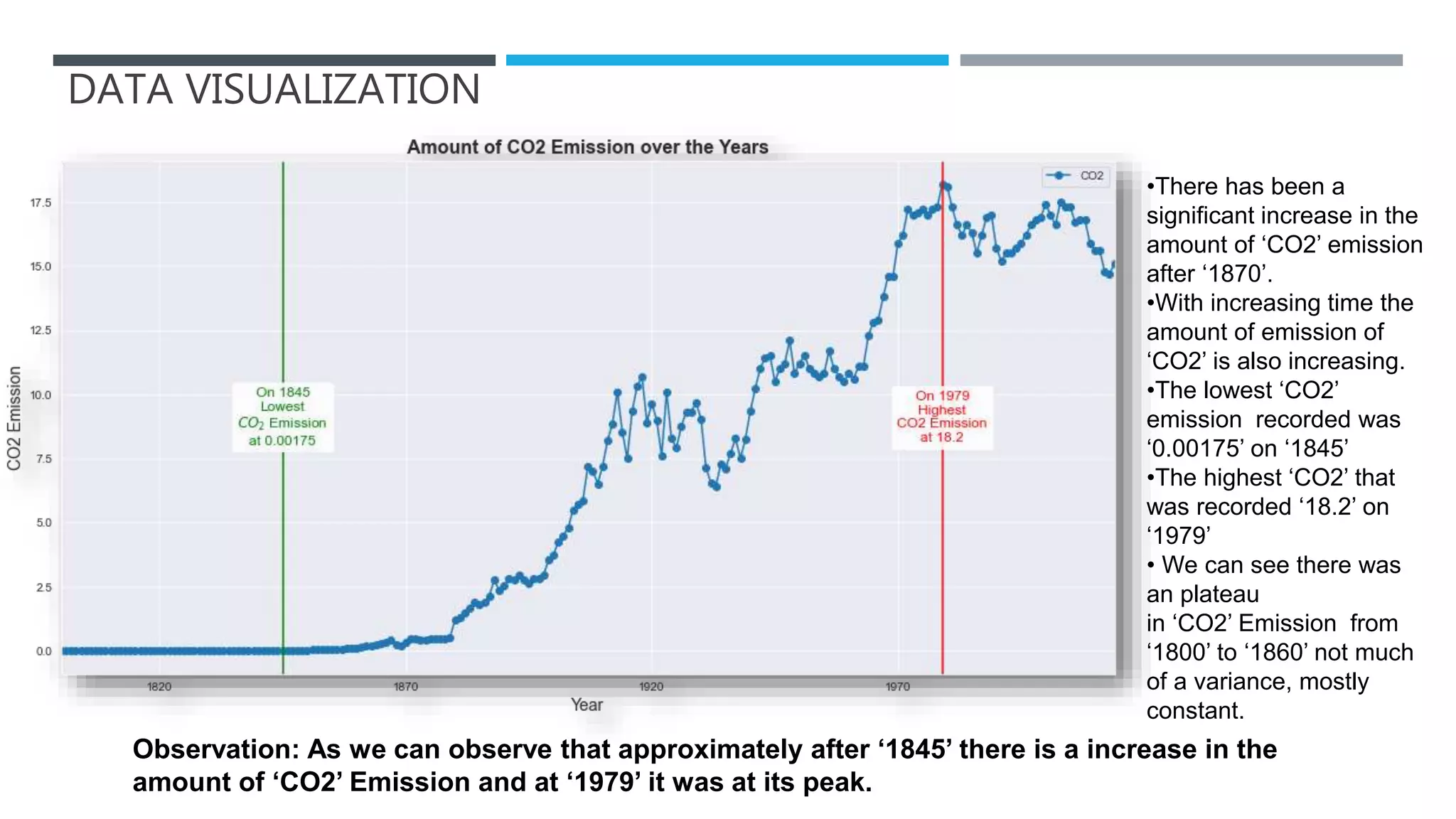DATA VISUALIZATION
Observation: As we can observe that approximately after ‘1845’ there is a increase in the
amount of ‘CO2’ Emission and at ‘1979’ it was at its peak.
•There has been a
significant increase in the
amount of ‘CO2’ emission
after ‘1870’.
•With increasing time the
amount of emission of
‘CO2’ is also increasing.
•The lowest ‘CO2’
emission recorded was
‘0.00175’ on ‘1845’
•The highest ‘CO2’ that
was recorded ‘18.2’ on
‘1979’
• We can see there was
an plateau
in ‘CO2’ Emission from
‘1800’ to ‘1860’ not much
of a variance, mostly
constant.
 