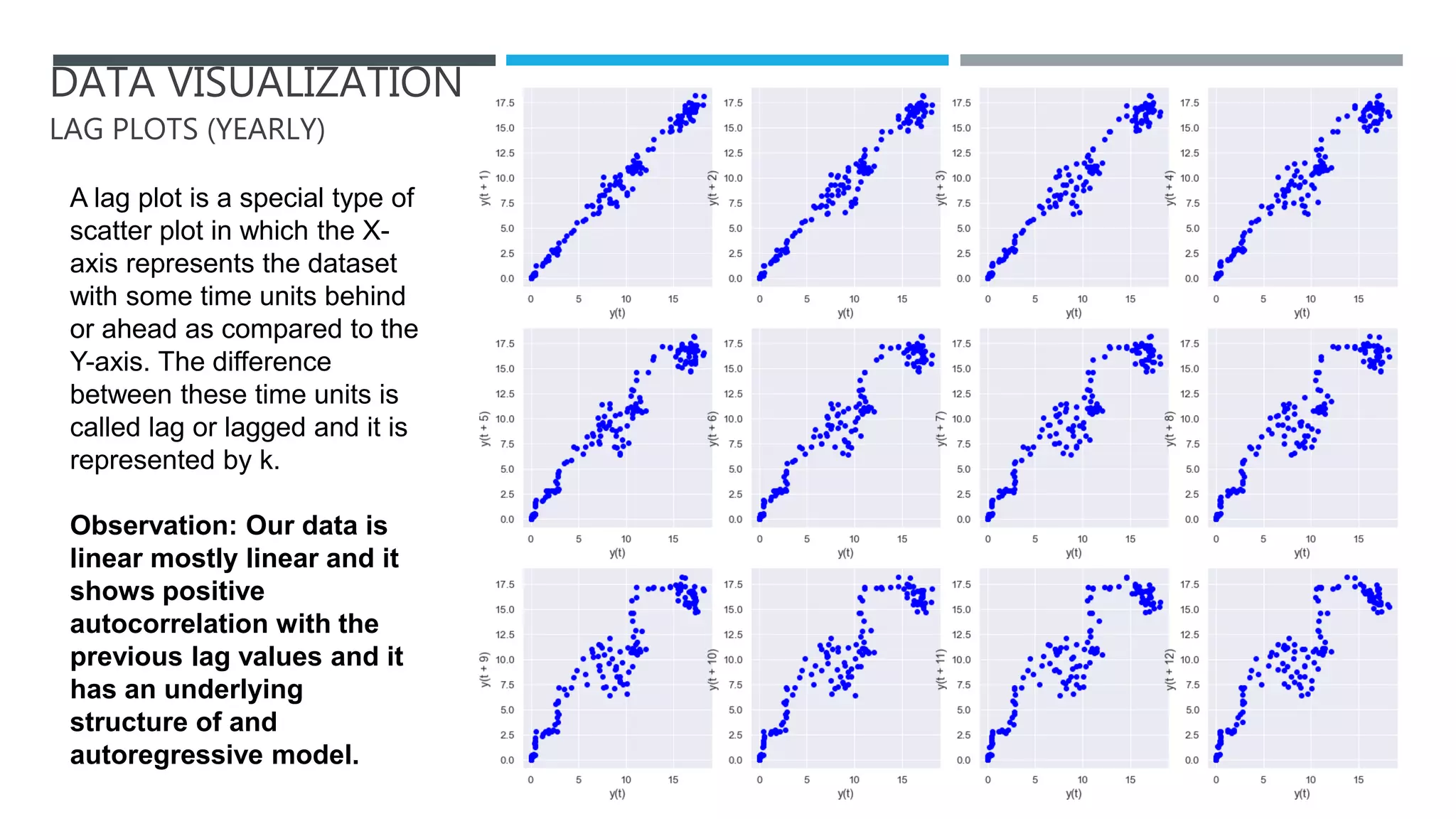 DATA VISUALIZATION
LAG PLOTS (YEARLY)
A lag plot is a special type of
scatter plot in which the X-
axis represents the dataset
with some time units behind
or ahead as compared to the
Y-axis. The difference
between these time units is
called lag or lagged and it is
represented by k.
Observation: Our data is
linear mostly linear and it
shows positive
autocorrelation with the
previous lag values and it
has an underlying
structure of and
autoregressive model.
 