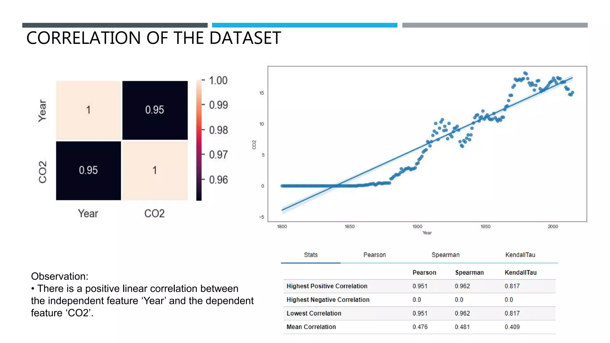 CORRELATION OF THE DATASET
Observation:
• There is a positive linear correlation between
the independent feature ‘Year’ and the dependent
feature ‘CO2’.
 