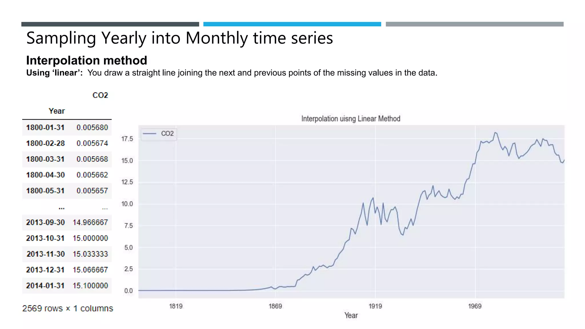 Sampling Yearly into Monthly time series
Interpolation method
Using ‘linear’: You draw a straight line joining the next and previous points of the missing values in the data.
 