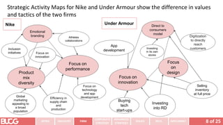 8 of 25
INTRO INDUSTRY
CORPORATE
STRATEGY
ADVANCED
STRATEGY
ISSUES RECS. IMPLEMENT
FIRM
Strategic Activity Maps for Nike and Under Armour show the difference in values
and tactics of the two firms
Nike Under Armour
Product
mix
diversity
Focus on
performance
Focus on
innovation
Athletes
collaborations
Inclusion
initiatives
Global
marketing
appealing to
a broad
population
Efficiency in
supply chain
and
production
Focus on
technology
and app
development
Focus on
innovation
Focus
on
design
Investing
in its own
stores
Digitization
to directly
reach
customers
App
development
Buying
tech
start-ups
Investing
into RD
Selling
inventory
at full price
Emotional
branding
Direct to
consumers
model
Nike
 