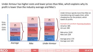10 of 25
INTRO INDUSTRY
CORPORATE
STRATEGY
ADVANCED
STRATEGY
ISSUES RECS. IMPLEMENT
FIRM
Under Armour has higher costs and lower prices than Nike, which explains why its
profit is lower than the industry average and Nike’s
Under Armour spends more than Nike on
manufacturing and supply chain, while
charging less for the product, which
lowers its profits
Example of a product: Running Sneakers
UA price: $85
UA cost: $40
Nike price: $110
Nike cost: $28
Average price: $70
Average cost: $25
Under Armour
Nike
Manufacturing
and supply chain
Design
Performance
Marketing
Π
Manufacturing
and
supply chain
Design
Performance and
Innovation
Marketing
Π
Costs
($25)
Price
($70)
Manufacturing and
supply chain
Design
Performance
and innovation
Marketing
Π
Average
 