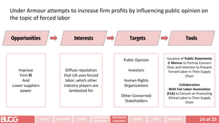 14 of 25
INTRO INDUSTRY
CORPORATE
STRATEGY
ADVANCED
STRATEGY
ISSUES RECS. IMPLEMENT
FIRM
Under Armour attempts to increase firm profits by influencing public opinion on
the topic of forced labor
Interests Targets Tools
Opportunities
Improve
Firm 𝚷
And
Lower suppliers
power
Diffuse reputation
that UA uses forced
labor, which other
industry players are
lambasted for
Public Opinion
Investors
Human Rights
Organizations
Other Concerned
Stakeholders
Issuance of Public Statements
& Memos to Portray Concern
Over and Intention to Prevent
Forced Labor in Their Supply
Chain
Collaboration
With Fair Labor Association
(FLA) to Consult on Promoting
Ethical Labor in Their Supply
Chain
 