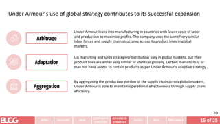 15 of 25
INTRO INDUSTRY
CORPORATE
STRATEGY
ADVANCED
STRATEGY
ISSUES RECS. IMPLEMENT
FIRM
Under Armour’s use of global strategy contributes to its successful expansion
UA marketing and sales strategies/distribution vary in global markets, but their
product lines are either very similar or identical globally. Certain markets may or
may not have access to certain products as per Under Armour’s adaptive strategy .
Under Armour leans into manufacturing in countries with lower costs of labor
and production to maximize profits. The company uses the same/very similar
labor forces and supply chain structures across its product lines in global
markets.
By aggregating the production portion of the supply chain across global markets,
Under Armour is able to maintain operational effectiveness through supply chain
efficiency.
20
Arbitrage
Adaptation
Aggregation
 