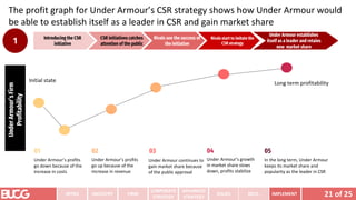 21 of 25
INTRO INDUSTRY
CORPORATE
STRATEGY
ADVANCED
STRATEGY
ISSUES IMPLEMENT
FIRM
The profit graph for Under Armour’s CSR strategy shows how Under Armour would
be able to establish itself as a leader in CSR and gain market share
RECS.
Introducing the CSR
initiative
CSR initiatives catches
attention of the public
Rivals see the success of
the initiative
Rivals start to imitate the
CSR strategy
Under Armour establishes
itself as a leader and retains
new market share
Under
Armour’s
Firm
Profitability
Under Armour’s profits
go down because of the
increase in costs
Under Armour’s profits
go up because of the
increase in revenue
Under Armour continues to
gain market share because
of the public approval
Under Armour’s growth
in market share slows
down, profits stabilize
In the long term, Under Armour
keeps its market share and
popularity as the leader in CSR
01 02 03 04 05
Initial state Long term profitability
1
 