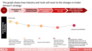 22 of 25
INTRO INDUSTRY
CORPORATE
STRATEGY
ADVANCED
STRATEGY
ISSUES IMPLEMENT
FIRM
This graph shows how industry and rivals will react to the changes in Under
Armour’s strategy
RECS.
Introducing the CSR
initiative
CSR initiatives catches
attention of the public
Rivals see the success of
the initiative
Rivals start to imitate the
CSR strategy
Under Armour establishes
itself as a leader and retains
new market share
Average
Industry
Profitability
Industry Profits go
down a little because of
Under Armour’s profits
going down
Industry Profits go
down because rivals
start losing money to
Under Armour
Industry Profits stabilize
Industry Profits go
down because rivals
start losing profit
because of the increase
in costs
In the long term, Industry
profitability grows, but not to its
initial stage because the supplier
power and cost in the industry now
is higher due to the new CSR
standards
01 02 03 04 05
Initial state
Long term profitability
1
 
