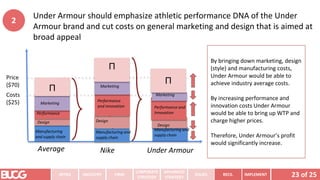 Under Armour should emphasize athletic performance DNA of the Under
Armour brand and cut costs on general marketing and design that is aimed at
broad appeal
23 of 25
INTRO INDUSTRY
CORPORATE
STRATEGY
ADVANCED
STRATEGY
ISSUES IMPLEMENT
FIRM RECS.
Under Armour
Nike
Manufacturing
and supply chain
Design
Performance
Marketing
Π
Manufacturing and
supply chain
Design
Performance and
Innovation
Marketing
Costs
($25)
Price
($70)
Manufacturing and
supply chain
Design
Performance
and innovation
Marketing
Π
Average
Π
By bringing down marketing, design
(style) and manufacturing costs,
Under Armour would be able to
achieve industry average costs.
By increasing performance and
innovation costs Under Armour
would be able to bring up WTP and
charge higher prices.
Therefore, Under Armour’s profit
would significantly increase.
2
 