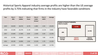 5 of 25
INTRO INDUSTRY
CORPORATE
STRATEGY
ADVANCED
STRATEGY
ISSUES RECS. IMPLEMENT
FIRM
Historical Sports Apparel industry average profits are higher than the US average
profits by 3.75% indicating that firms in the industry have favorable conditions
Year Firm 1:
Nike
Firm 2:
Adidas
Firm 3:
Puma
Firm 4:
Under
Armour
Firm 5:
ASICS
Average
2019 50.03% 28.47% 14.7% 4.38% 4.5% 20.42%
2018 23.10% 26.27% 11.3% -2.36% -11.1% 9.44%
2017 31.64% 17.26% 8.2% -2.35% 6.5% 12.25%
2016 31.70% 16.85% 3.8% 10.55% 7.8% 14.14%
2015 28.19% 10.89% 2.3% 15.52% 5.7% 12.52%
Average 32.93% 19.95% 8.06% 5.15% 2.68% 13.75%
 