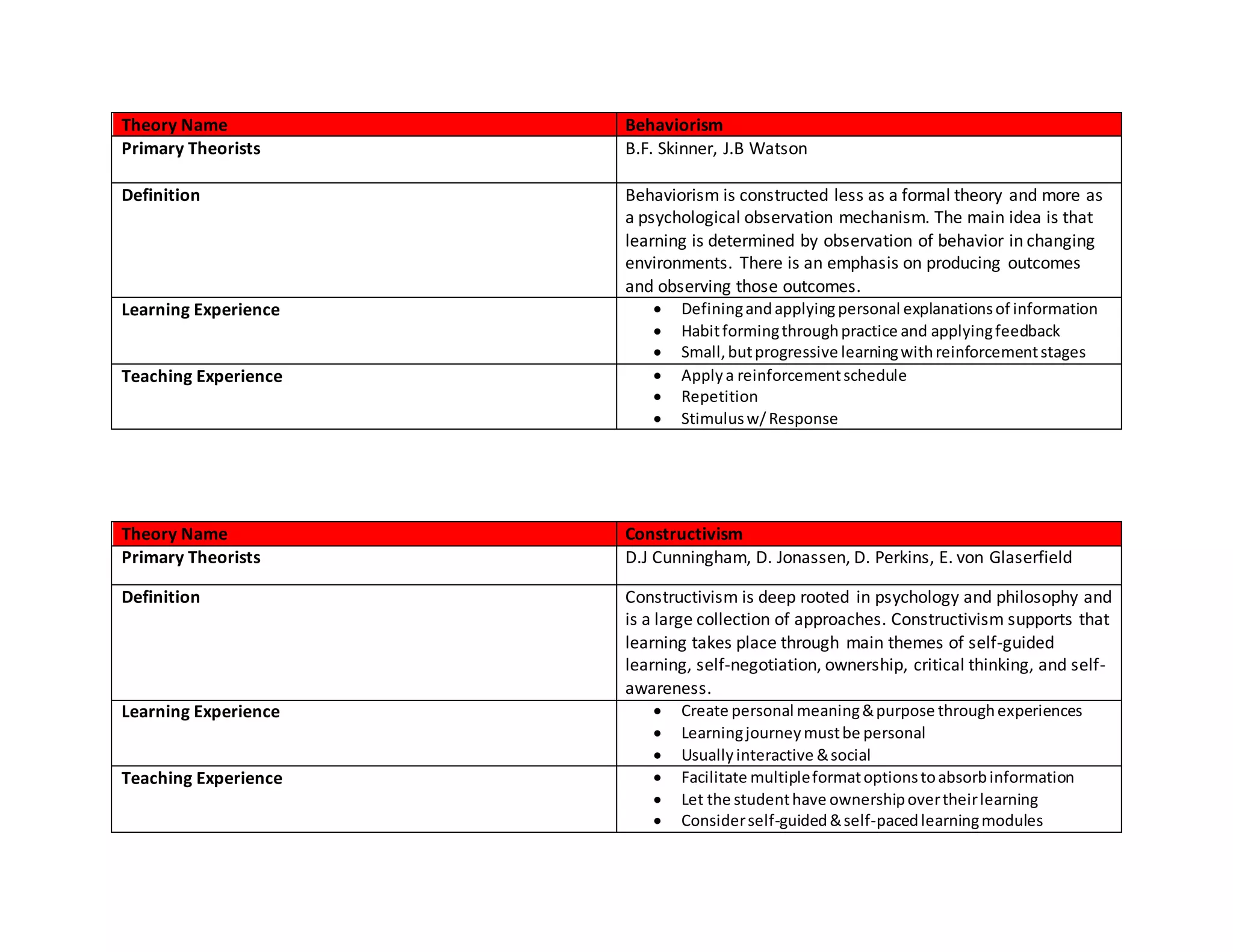 Theory Name Behaviorism
Primary Theorists B.F. Skinner, J.B Watson
Definition Behaviorism is constructed less as a formal theory and more as
a psychological observation mechanism. The main idea is that
learning is determined by observation of behavior in changing
environments. There is an emphasis on producing outcomes
and observing those outcomes.
Learning Experience  Definingandapplyingpersonal explanationsof information
 Habitformingthroughpractice and applyingfeedback
 Small,butprogressive learningwithreinforcementstages
Teaching Experience  Applya reinforcementschedule
 Repetition
 Stimulusw/Response
Theory Name Constructivism
Primary Theorists D.J Cunningham, D. Jonassen, D. Perkins, E. von Glaserfield
Definition Constructivism is deep rooted in psychology and philosophy and
is a large collection of approaches. Constructivism supports that
learning takes place through main themes of self-guided
learning, self-negotiation, ownership, critical thinking, and self-
awareness.
Learning Experience  Create personal meaning&purpose throughexperiences
 Learningjourneymustbe personal
 Usuallyinteractive &social
Teaching Experience  Facilitate multipleformatoptionstoabsorbinformation
 Let the studenthave ownershipovertheirlearning
 Considerself-guided&self-pacedlearningmodules
 