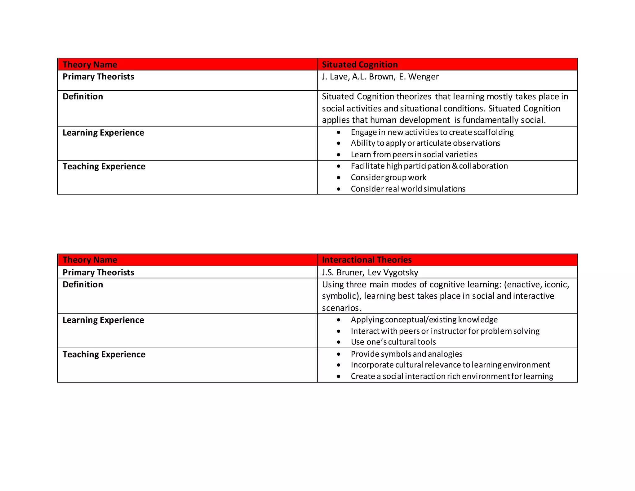 Theory Name Situated Cognition
Primary Theorists J. Lave, A.L. Brown, E. Wenger
Definition Situated Cognition theorizes that learning mostly takes place in
social activities and situational conditions. Situated Cognition
applies that human development is fundamentally social.
Learning Experience  Engage in newactivitiesto create scaffolding
 Abilitytoapplyorarticulate observations
 Learn frompeersinsocial varieties
Teaching Experience  Facilitate highparticipation&collaboration
 Considergroupwork
 Considerreal worldsimulations
Theory Name Interactional Theories
Primary Theorists J.S. Bruner, Lev Vygotsky
Definition Using three main modes of cognitive learning: (enactive, iconic,
symbolic), learning best takes place in social and interactive
scenarios.
Learning Experience  Applyingconceptual/existing knowledge
 Interactwithpeersor instructorforproblemsolving
 Use one’scultural tools
Teaching Experience  Provide symbolsandanalogies
 Incorporate cultural relevance tolearningenvironment
 Create a social interactionrichenvironmentforlearning
 