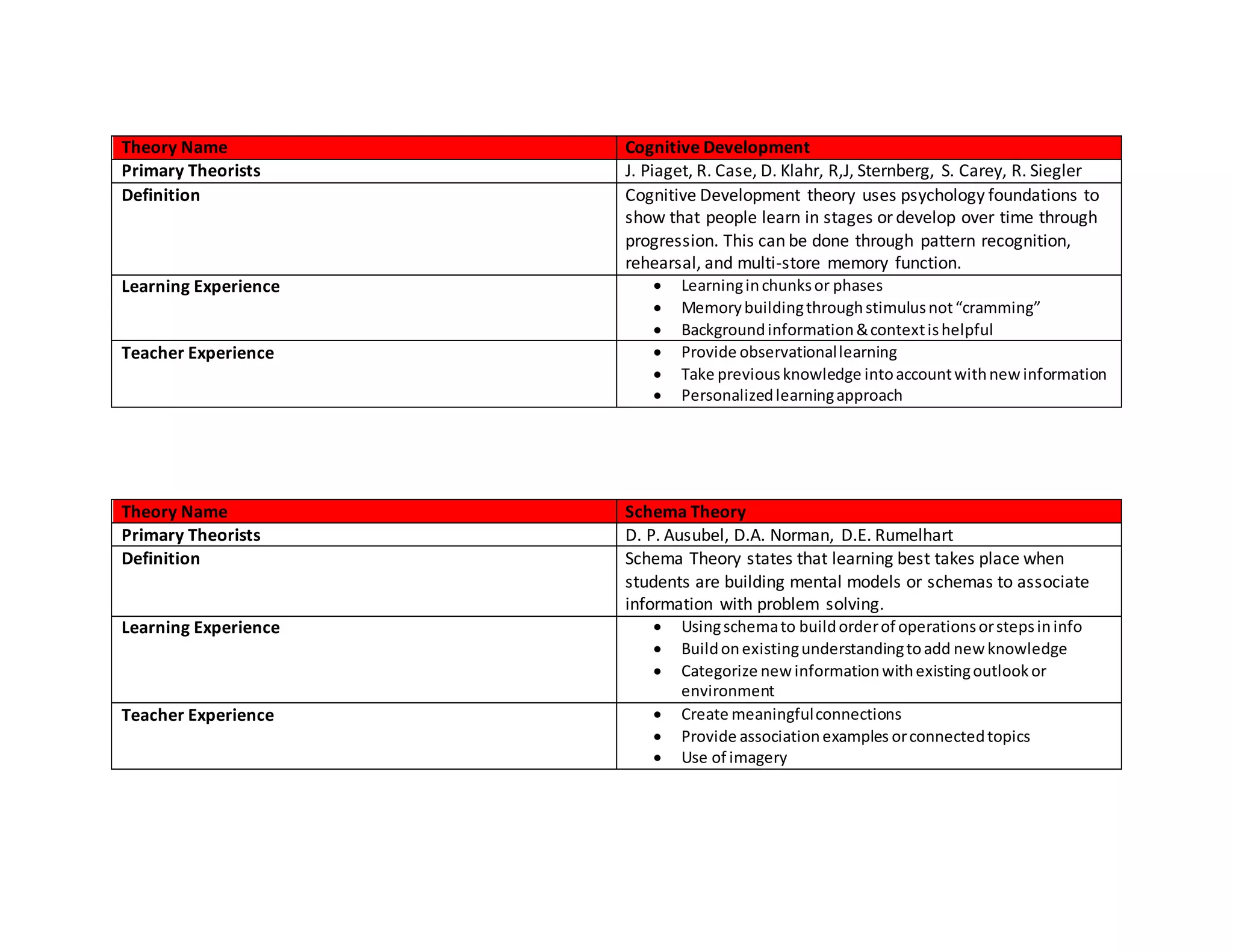 Theory Name Cognitive Development
Primary Theorists J. Piaget, R. Case, D. Klahr, R,J, Sternberg, S. Carey, R. Siegler
Definition Cognitive Development theory uses psychology foundations to
show that people learn in stages ordevelop over time through
progression. This can be done through pattern recognition,
rehearsal, and multi-store memory function.
Learning Experience  Learninginchunksor phases
 Memorybuildingthroughstimulusnot“cramming”
 Backgroundinformation&contextishelpful
Teacher Experience  Provide observationallearning
 Take previousknowledge intoaccountwithnewinformation
 Personalizedlearningapproach
Theory Name Schema Theory
Primary Theorists D. P. Ausubel, D.A. Norman, D.E. Rumelhart
Definition Schema Theory states that learning best takes place when
students are building mental models or schemas to associate
information with problem solving.
Learning Experience  Usingschemato buildorderof operationsorstepsininfo
 Buildonexistingunderstandingtoadd newknowledge
 Categorize newinformationwithexistingoutlookor
environment
Teacher Experience  Create meaningfulconnections
 Provide associationexamples orconnectedtopics
 Use of imagery
 