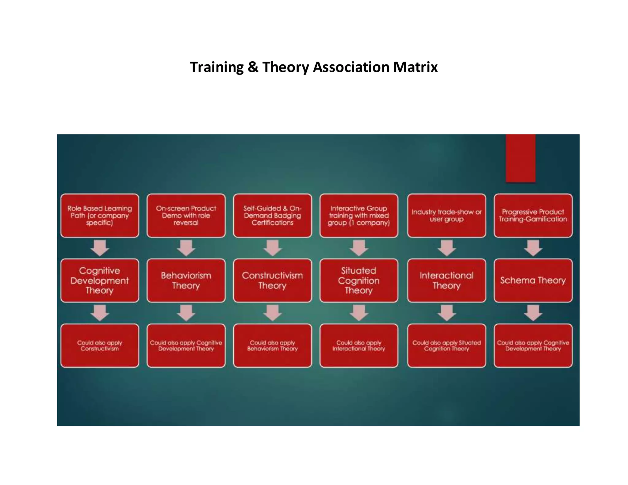 Training & Theory Association Matrix
 