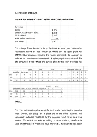 M. Evaluation of Results
This is the profit and loss report for our business. As stated, our business has
successfully raised the total amount of RM476 and the gross profit was
RM225. Other revenues including the money sponsored, the donation we
collected and also the commission we took by helping others to sell stuff. The
total amount of it was RM585 and our net profit for the entire business was
RM810.
This chart indicates the price we sell for each product including the promotion
price. Overall, our group did a great job in the entire business. We
successfully collected RM288.00 for the donation, which to us is a great
amount. We weren’t that keen on selling on those products, therefore the
sales aren’t that good. We should have improved it. If we were to do it again,
 