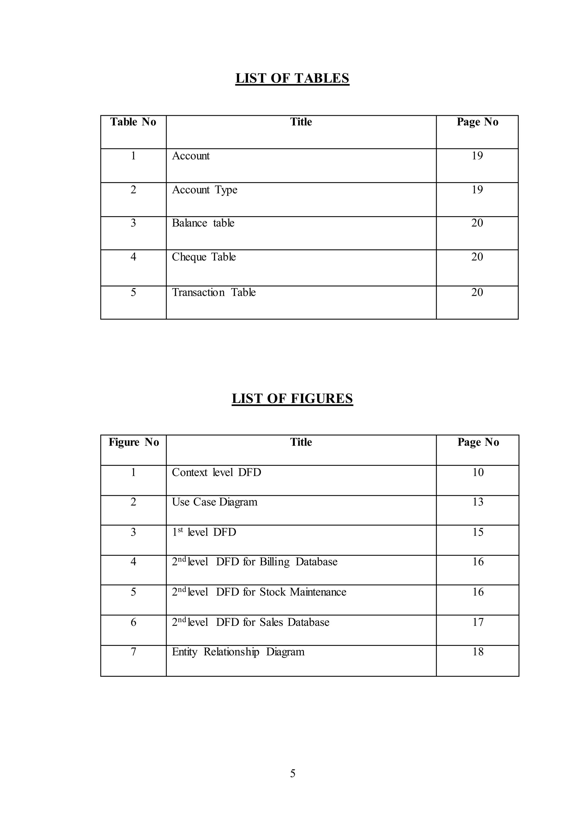 5
LIST OF TABLES
Table No Title Page No
1 Account 19
2 Account Type 19
3 Balance table 20
4 Cheque Table 20
5 Transaction Table 20
LIST OF FIGURES
Figure No Title Page No
1 Context level DFD 10
2 Use Case Diagram 13
3 1st level DFD 15
4 2ndlevel DFD for Billing Database 16
5 2ndlevel DFD for Stock Maintenance 16
6 2ndlevel DFD for Sales Database 17
7 Entity Relationship Diagram 18
 