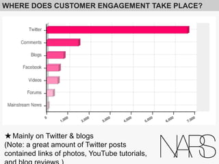 WHERE DOES CUSTOMER ENGAGEMENT TAKE PLACE?

★  Mainly on Twitter & blogs
(Note: a great amount of Twitter posts contained links of
photos, YouTube tutorials, and blog reviews )

 