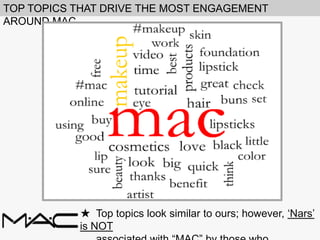 TOP TOPICS THAT DRIVE THE MOST ENGAGEMENT AROUND MAC

★ 

Top topics look similar to ours; however, ‘Nars’ is NOT
associated with “MAC” by those who mentioned “MAC”

 