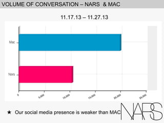 VOLUME OF CONVERSATION – NARS & MAC
11.17.13 – 11.27.13

★ Our social media presence is weaker than MAC

 