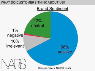 WHAT DO CUSTOMERS THINK ABOUT US?

Brand Sentiment

1%
negative
10%
irrelevant

22%
neutral

68%
positive

Sample Size = 10,000 posts

 